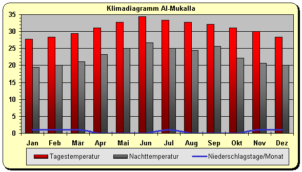 Klimadiagramm Al-Mukalla