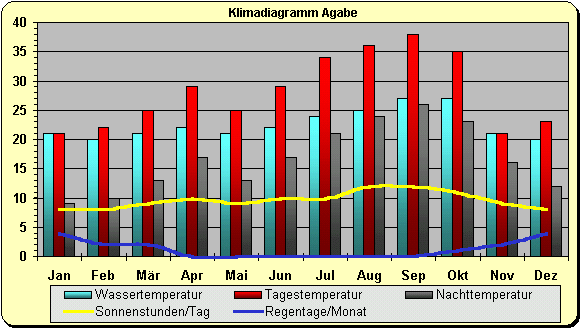 Klimadiagramm Al Aqabah