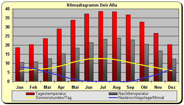 Klimadiagramm Deir-Alla