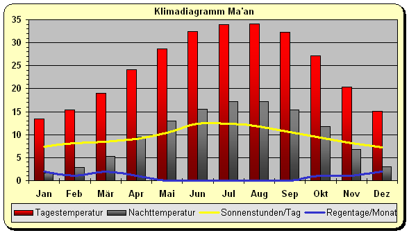 Klimadiagramm Ma'an