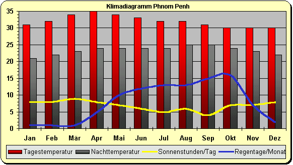 Klimadiagramm Phnom Penh