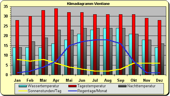 Klimadiagramm Vientiane