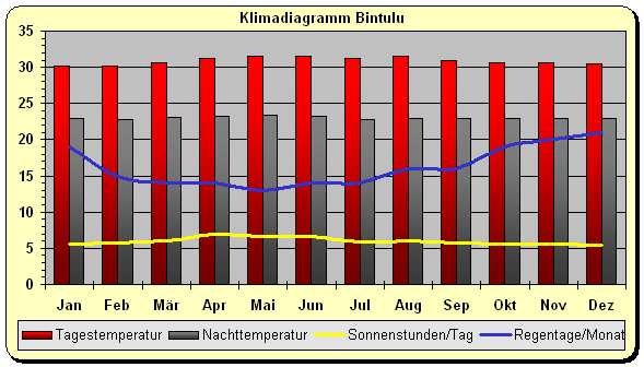 Klimadiagramm Bintulu