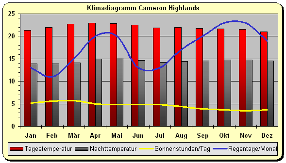 Klimadiagramm Cameron Higlands