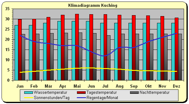 Klimadiagramm Kuching