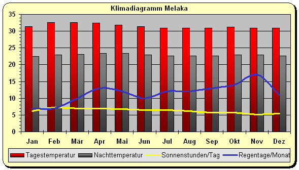 Klimadiagramm Melaka