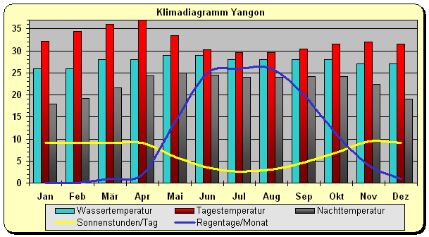 Klimadiagramm Yangon