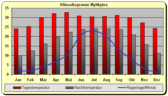 Klimadiagramm Myitkyina