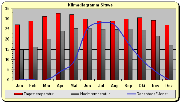 Klimadiagramm Sittwe
