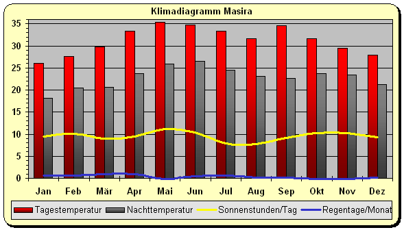 Klimadiagramm Masira