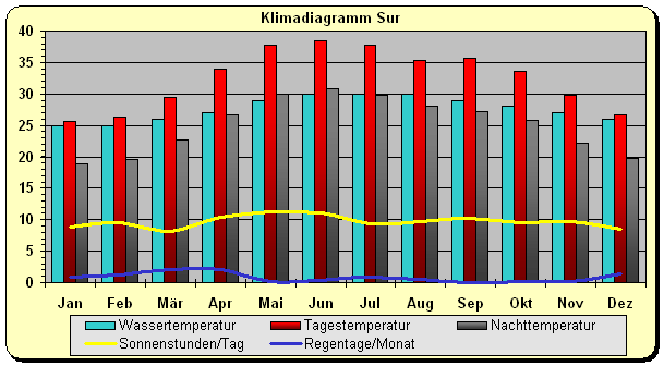 Klimadiagramm Sur