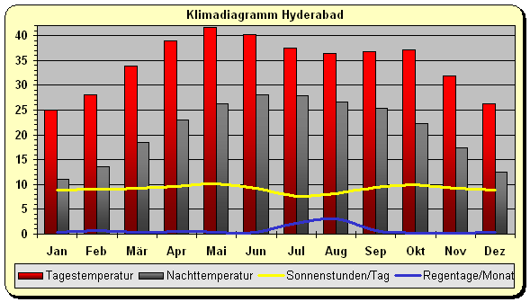 Klimadiagramm Hyderabad