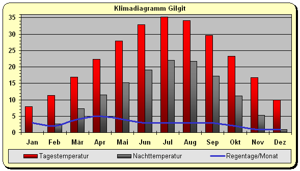 Klimadiagramm Gilgit