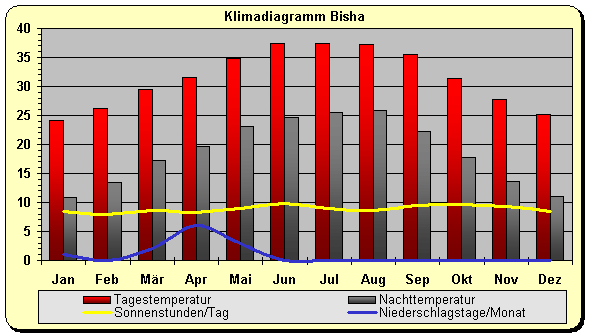 Klimadiagramm Bisha