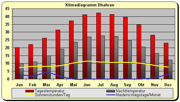Klimadiagramm Dhahran