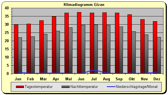 Klimadiagramm Gizan