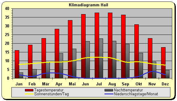 Klimadiagramm Hail