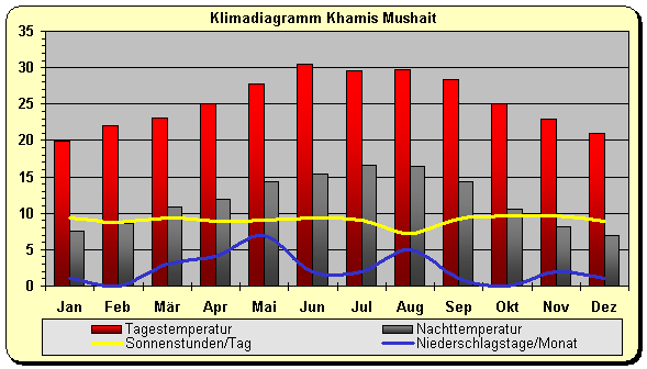 Klimadiagramm Khamis Mushait