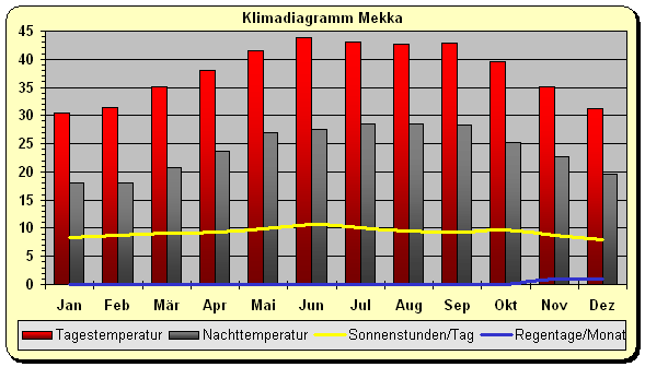 Klimadiagramm Mekka