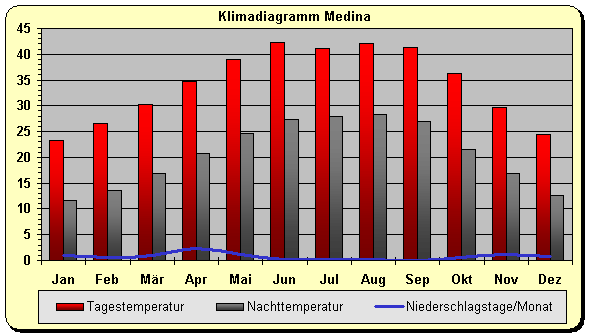 Klimadiagramm Medina
