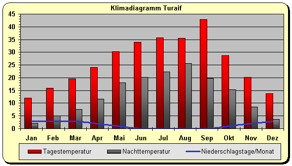 Klimadiagramm Turaif