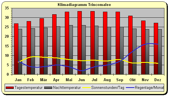 Klimadiagramm Trncomalee