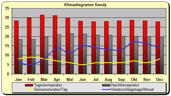 Klimadiagramm Kandy
