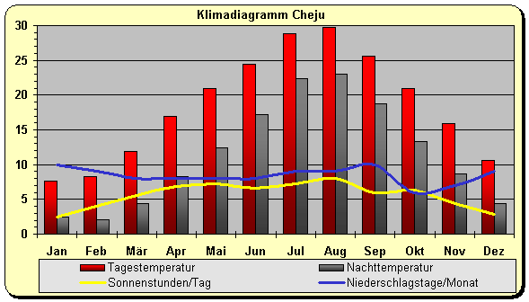 Klimadiagramm Cheju