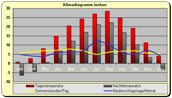 Klimadiagramm Inchon