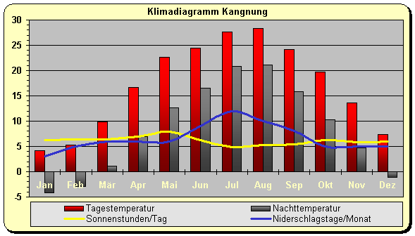 Klimadiagramm Kangnung