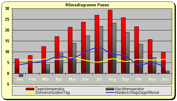 Klimadiagramm Pusan