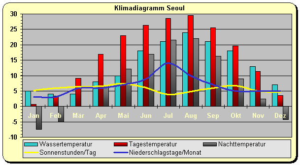 Klimadigramm Seoul