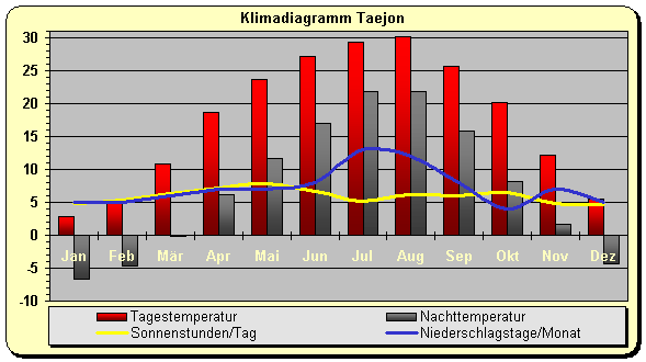 Klimadigramm Taejon