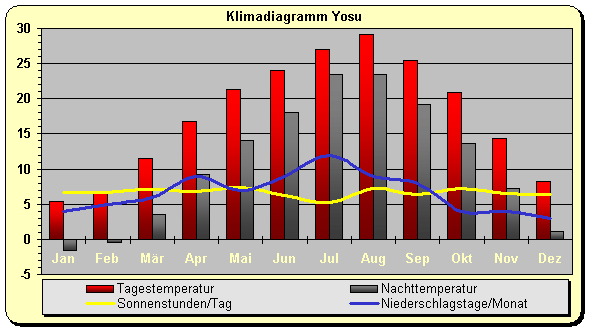 Klimadiagramm Yosu