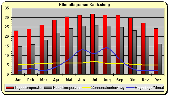 Klimadiagramm Kao-siung