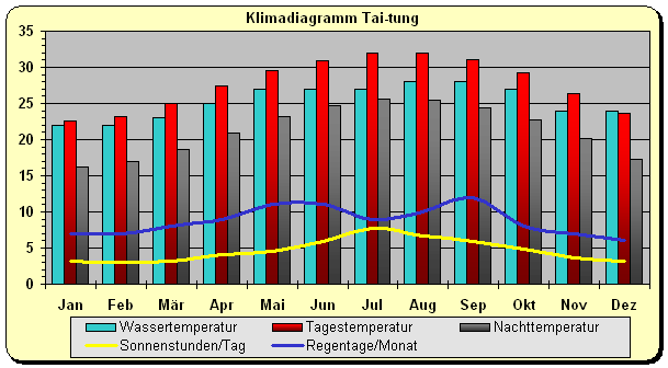 Klimadiagramm Tai-tung