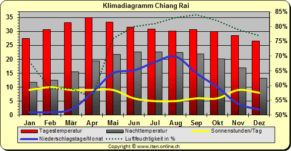 Klimadiagramm Chiang Rai