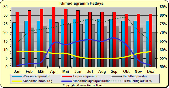 Klimadiagramm Pattaya