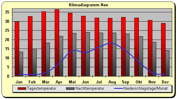 Klimadiagramm Nan