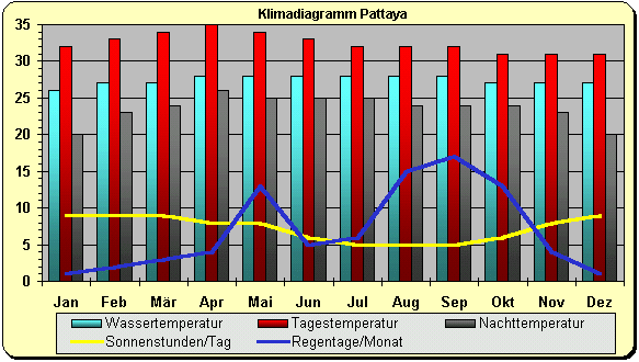 Klimadiagramm Pattaya