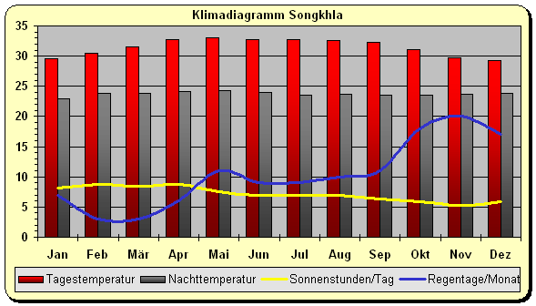 Klimadiagramm Songkhla