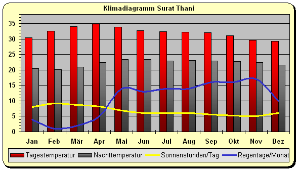 Klimadiagramm Surat Thani