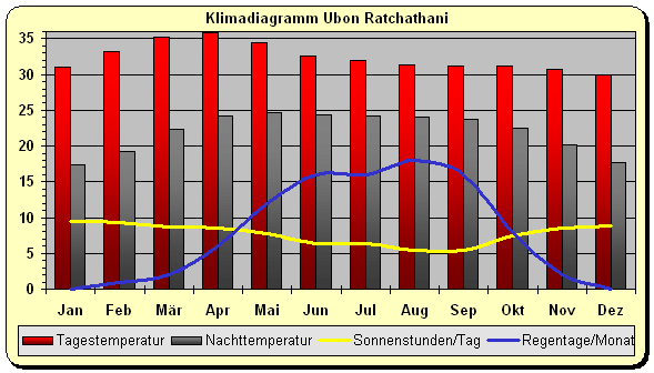 Klimadiagramm Ubon Ratchathani