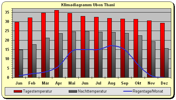 Klimadiagramm Ubon Thani