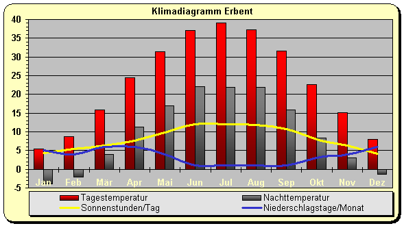 Klimadiagramm Erbent