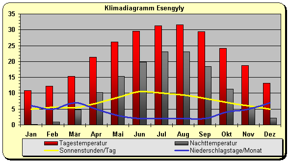 Klimadiagramm Esengyly
