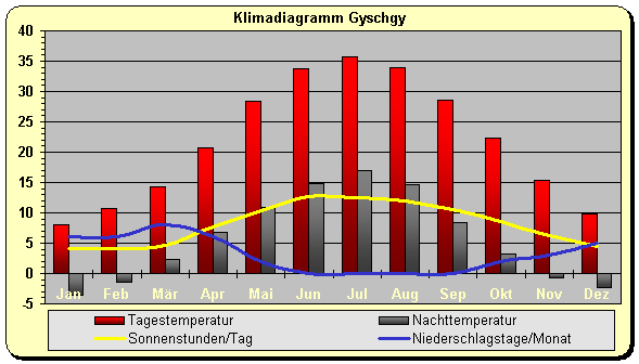 Klimadiagramm Gyschgy