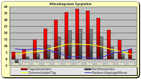 Klimadiagramm Gyzylarbat
