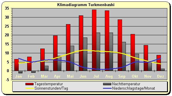 Klimadiagramm Turkmenabad