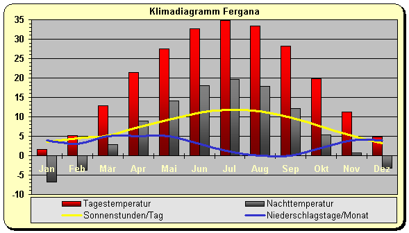 Klimadiagramm Fergana